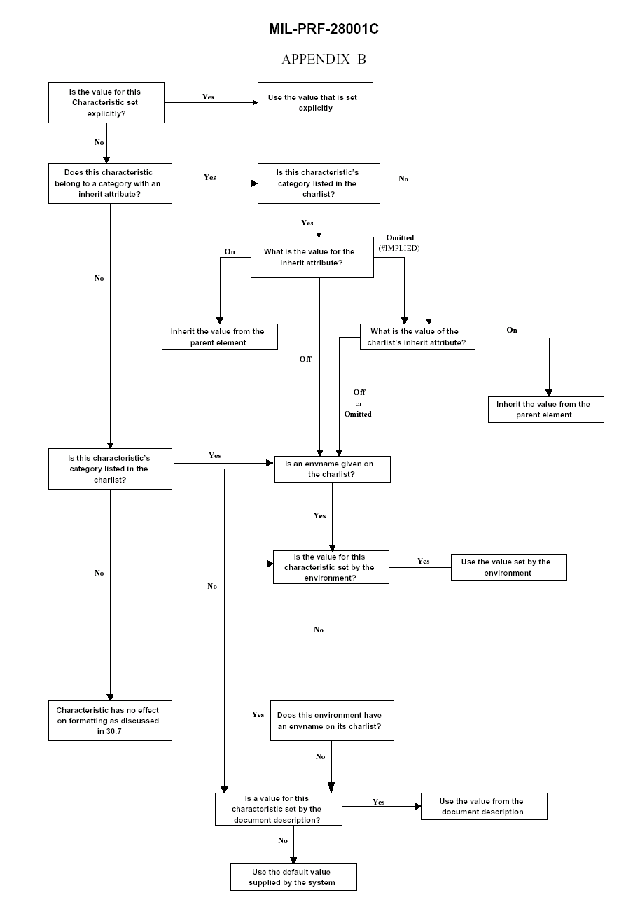 Complex diagram showing inheritance and defaulting flow chart in FOSI