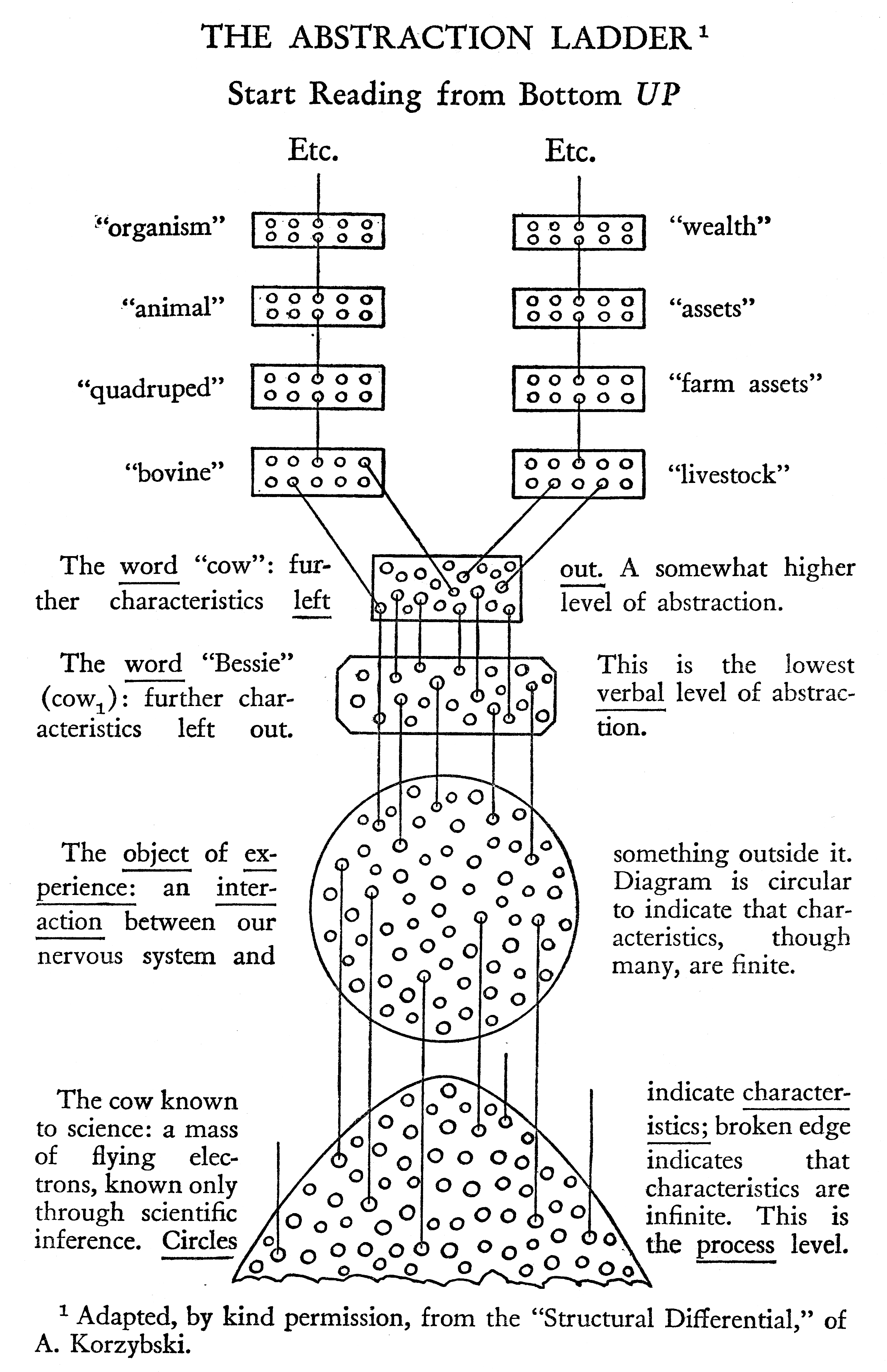 The ladder of abstraction.